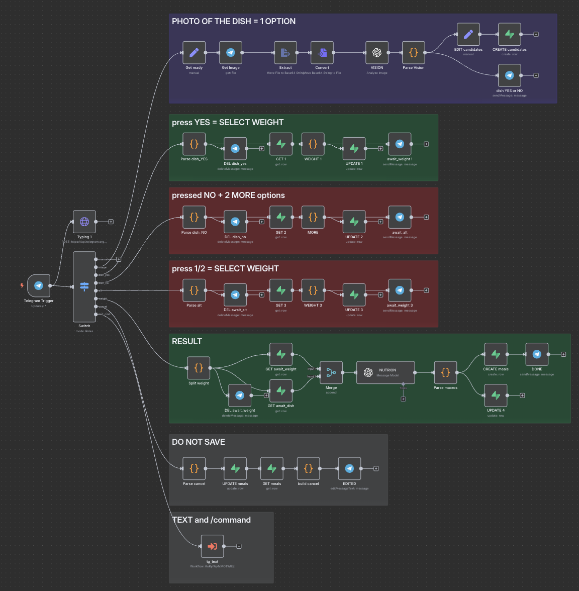 Photo Analysis Workflow